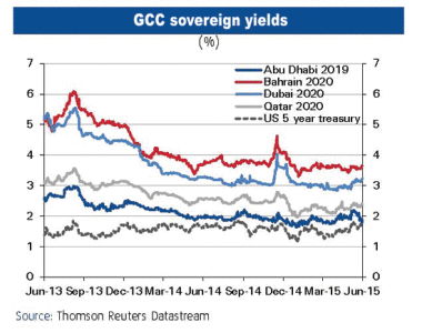 GCC: Yields rise on US rate hike expectations